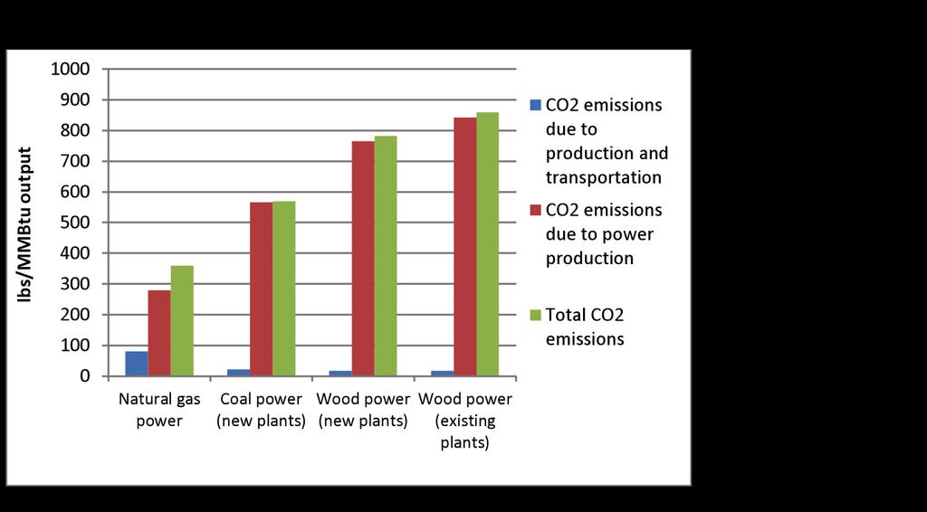 CO 2 emissions (biomass vs fossil) Source: Biomass Energy Resource Center. 2012.