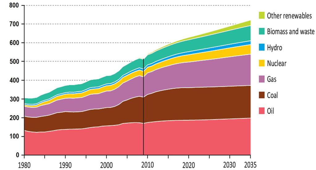 EJ/yr Primary energy use in IEA New Policies scenario The new policy scenarios include expanded activities in countries to reduce