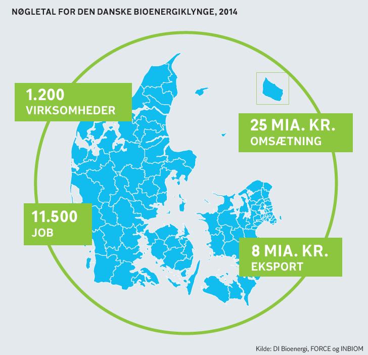 The Danish Bioenergy Cluster 1.200 COMPANIES 11.500 JOBS 3.3 bn.