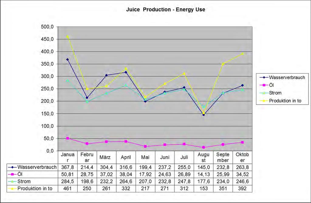 KPIs Monthly production and energy use Upon defining a short-list of proposed KPIs, the next step is to frame the specifics for each indicator (e.g., Who, What, How, etc ) in the form of KPI protocols.