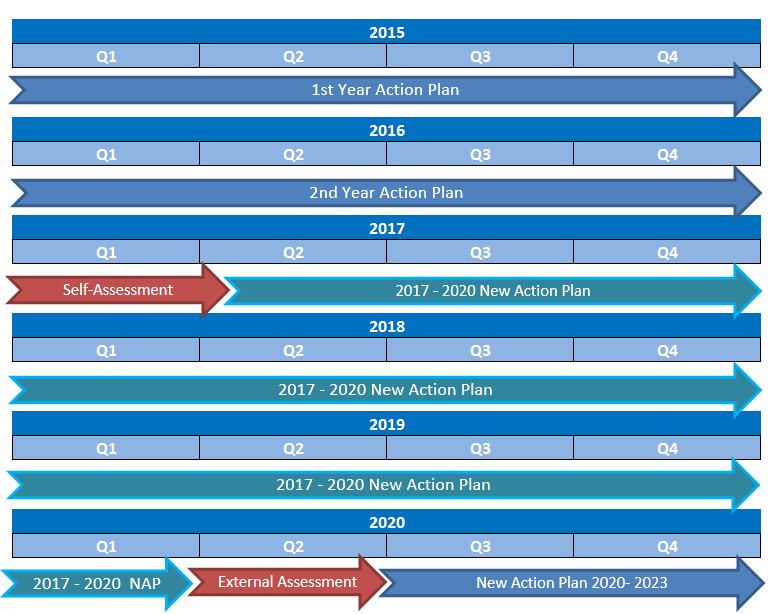 Timeline: Plan: Plan 2017 (Q2) - 2020 (Q1) I.