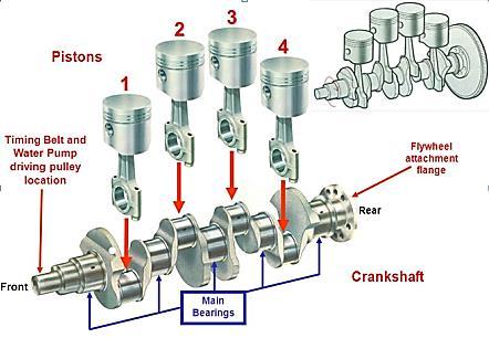 Fig. 2 Mechanical Arrangement of Crankshaft of a 4-Cylinder I.C. Engine Cam is a mechanical member having a lobe shape used to transfer a desired motion to a follower by means of direct contact.