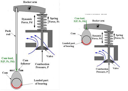 Fig. 6 Types of followers Most of the I.C. engines in the market use roller cam and follower mechanisms which have a line contact between the cam and roller follower. [1] II.