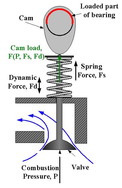Bending Stress: - The gas force generated by the burning of air-fuel mixture in the combustion chamber, above the piston head, forces the piston downwards.