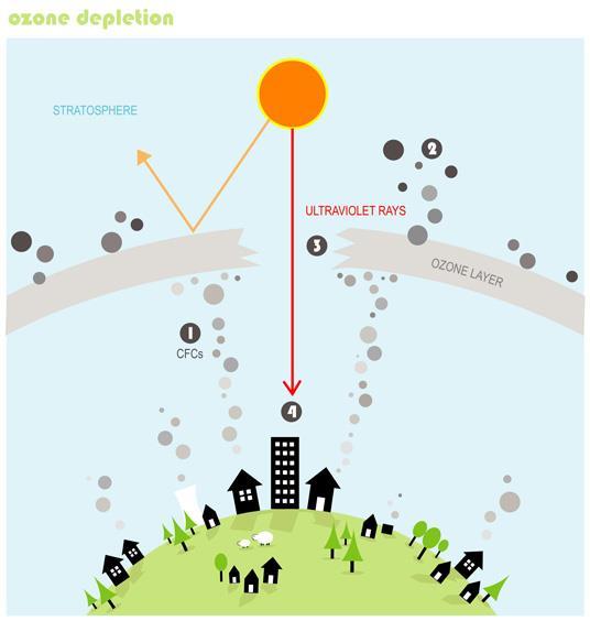 ISSUE: Ozone Thinning IMPACT: Ozone is found in the upper