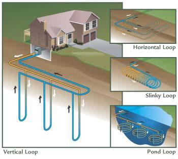 Figure 2: Geothermal Energy System Secondly, geothermal heat pumps are more efficient than heat pumps that are made for extracting heat from the outside air to heat inside air.