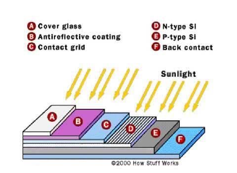Figure 4: Typical Solar Cell Construction The theory behind these devices is not that hard to understand.