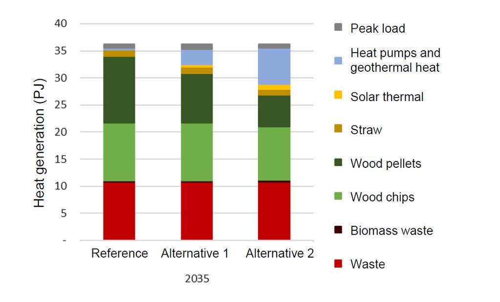 over time reduce biomass dependency CHP, heat pumps, geothermal and solar thermal, storage Regional Strategic Energy