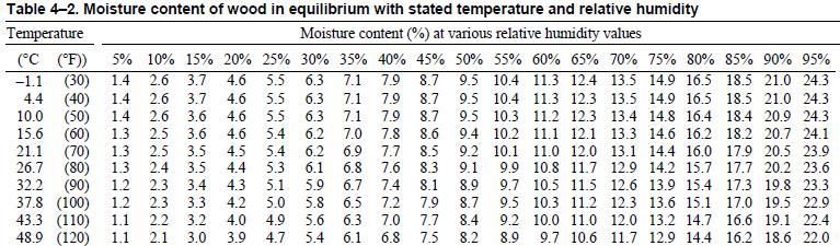 Wood Equilibrium Moisture Content Desorption Table
