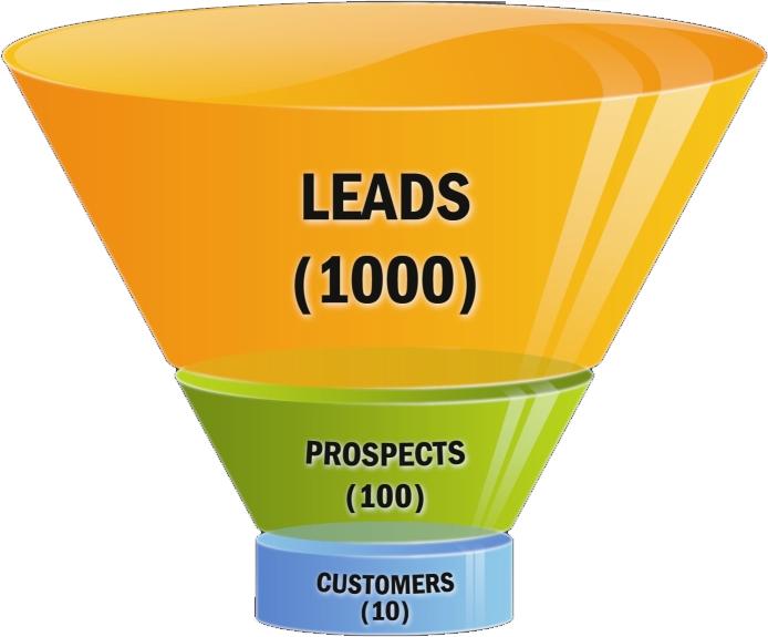 Your Sales Funnel Maximize your ad spends by attracting leads. Give something away for free. Get name, email, phone, address. Build relationship... -- Tell story.
