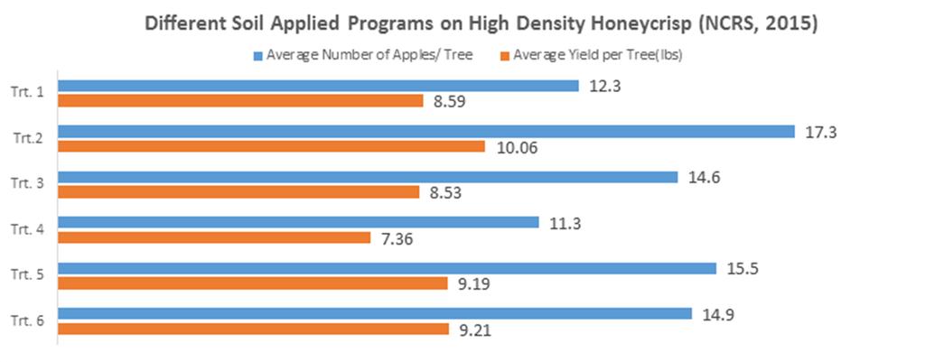 Effects of Soil Applied Nutrient Program on High Density Honeycrisp Apples in Michigan. Experiment 15 806A % 2.