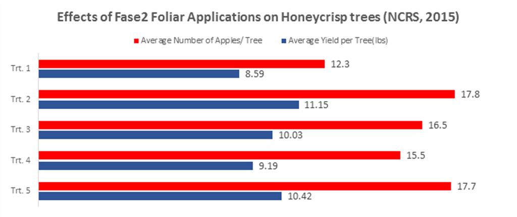Effects of Foliar Applied Fase2 on High Density Honeycrisp Apples in Michigan. Experiment 15 806B % 2.