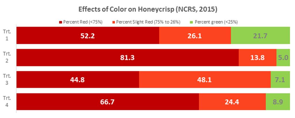 Effects of Color Enhancement Products on Fruit Quality and Storage for High Density Honeycrisp Apples in Michigan. Experiment 15 806D Yield Goal: 1500 bushel Population: 1100 /acre % 2.