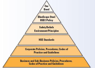 HSE at BlueScope is managed as per hierarchy of documents We work in a safe and satisfying environment We aspire to achieve Zero Harm to people.