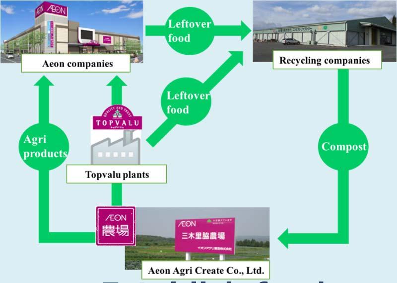 Better Use of Resources Product Examples ~Reducing Food Waste~ Reduce food waste amount Visualize waste management to reduce waste amount and raise employee awareness AEON Report: P105 Best-before