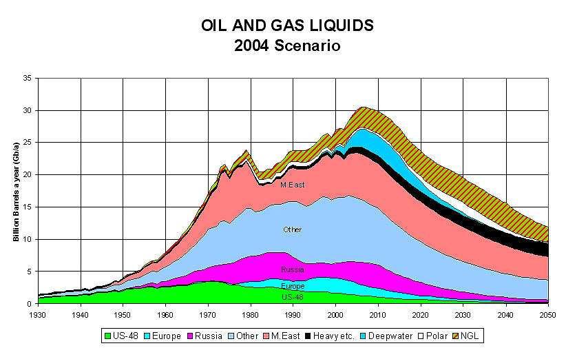 Peak Oil 2008 World Energy Report (IEA) If Saudi