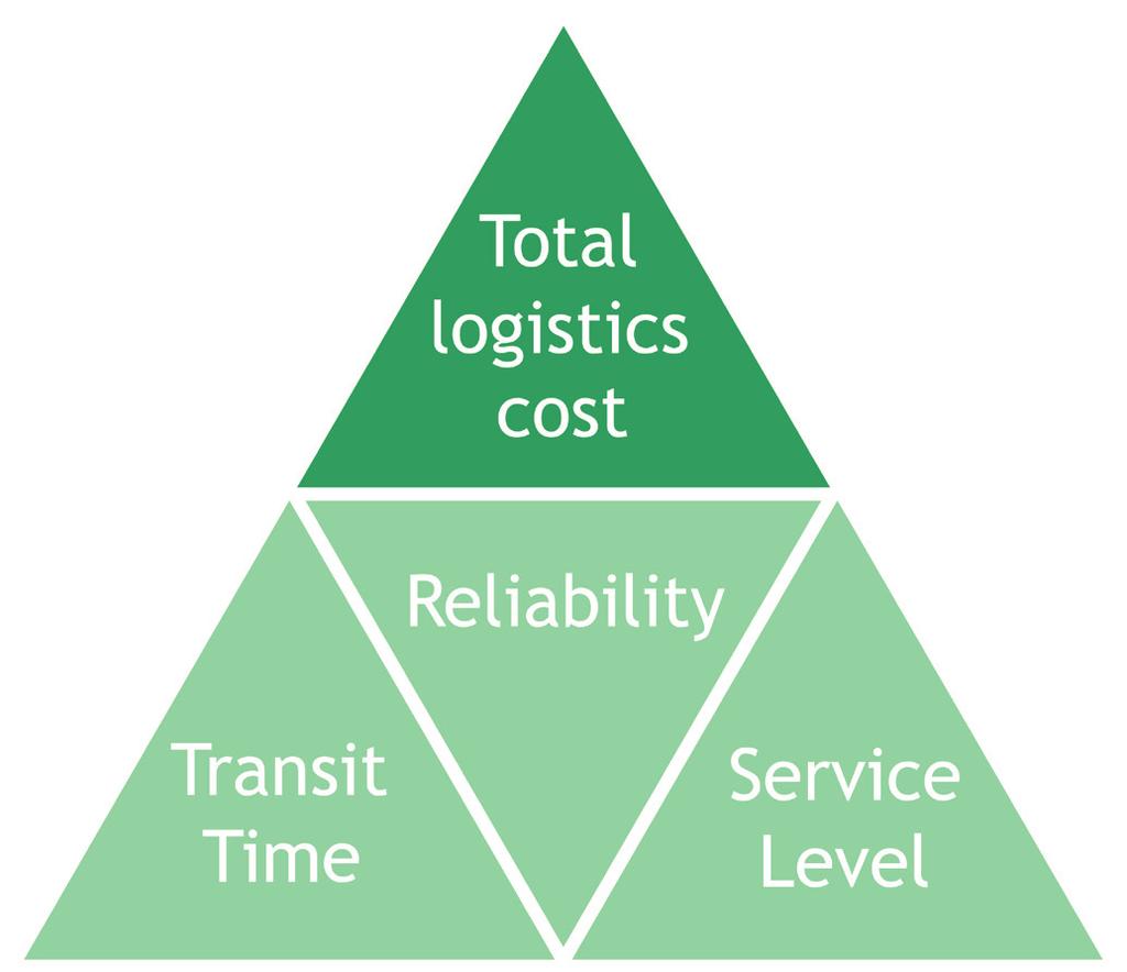 3.3 Opportunities to Increasing the Competitiveness of Ohio s MTS Shippers typically make transportation mode decisions on the basis of the following factors: total logistics cost, transit time,