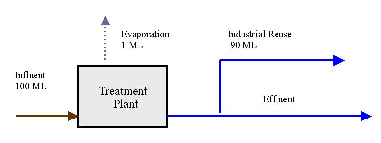 9% Volume of influent net evaporation (100 1) Example 6: Recycled water is supplied to industry for use.