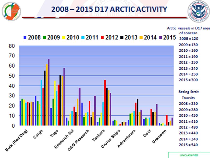 Figure 2. Arctic traffic in the USCG District 17 area of concern and transits of the Bering Strait, 2008 to 2015.