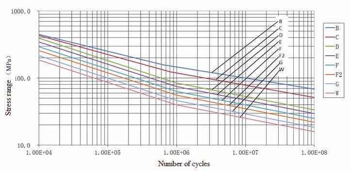 Figure 2.5.5 Design S-N Curves for Non-tubular details in Seawater with Effective Cathodic Protection Design S-N Curves for Non-tubular Details in Seawater with Effective Cathodic Protection Table 2.