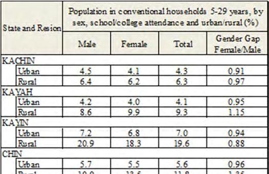 Education As Table 2-1-10 shows, there is not a notable gender gap in school and college enrollments.