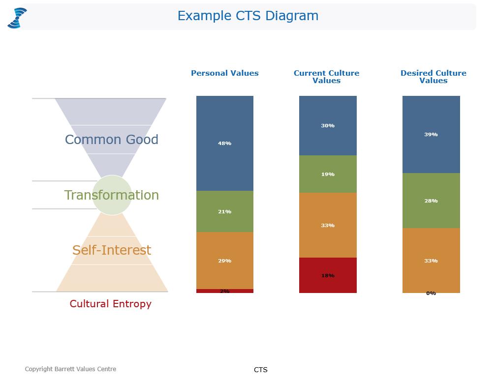 CTS (Figure 3) Common Good, Transformation, Self-Interest The CTS Diagram Shows the percentage distribution of all selected values between the Common Good (Levels 5, 6, and 7), Transformation (Level