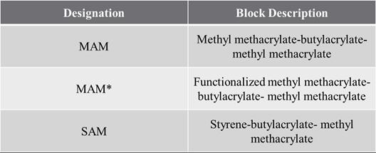 epoxy at a ratio of 5 parts-per-hundred parts (phr) epoxy resin in order to activate the catalytic cure mechanism. The current study examines acrylate-based triblock and diblock copolymers.