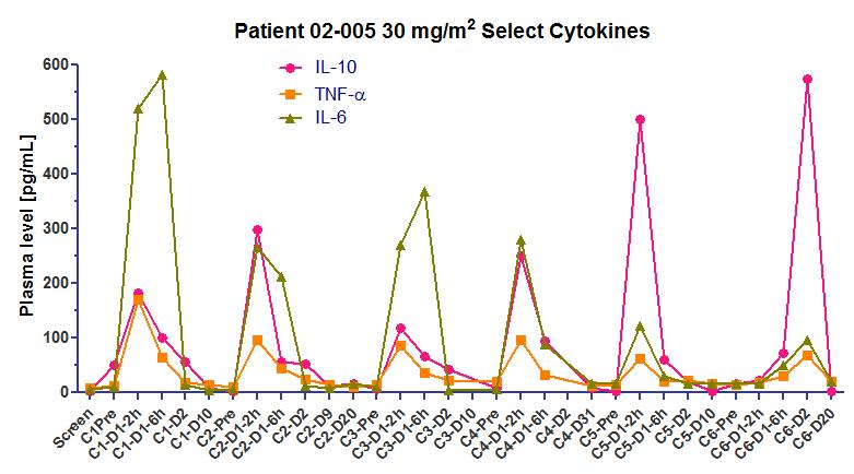 CALAA-01: Cytokine