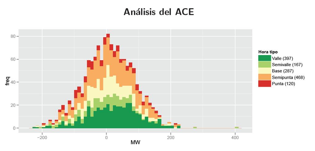 4 Operational Data analysis combining PI System and R Historical Analysis of Electrical Variables Frequency Analysis Area Control Error (ACE) Analysis