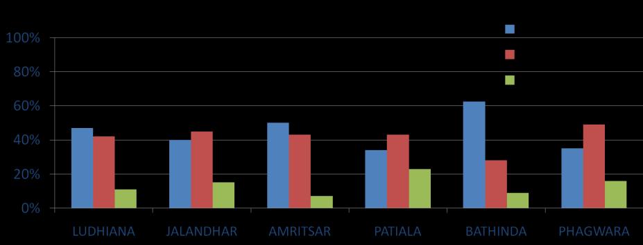 % OF ANNUAL COST ON PERSONNEL, P0WER & REPAIR/MAINTENACE IN CORPORATIONS Ludhiana Jalandhar Amritsar Patiala Bathinda Phagwara 1 Personnel 47% 40%