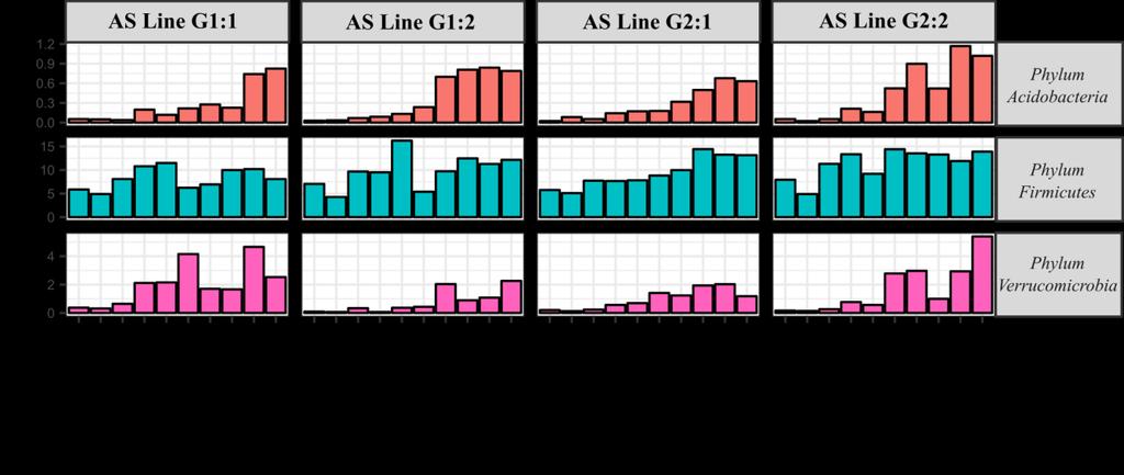 MICROBIAL COMMUNITY PROFILES P a g e 38 4.5. Taxa of Interest Detailed in Fig.