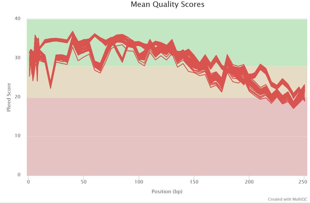 APPENDIX V: MISEQ AMPLICON SEQUENCING RESULTS P a g e A15 Illumina MiSeq Sequencing Result QC Summary Statistics Figure V-4: Mean Quality Scores (Q, Phred Score) vs. base position.