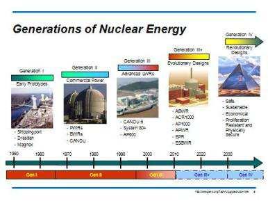GENERATION-IV The Generation-IV International Forum introduced in 2001 the 4 th Generation concept GIF gathers 10 countries; They study 6 systems Very-High-Temperature gas Reactor Gas-cooled Fast