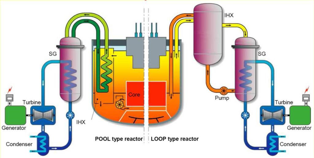 SODIUM-COOLED FAST REACTOR SYSTEM «400 year-reactor» of operation for SFRs around the world POOL Type China
