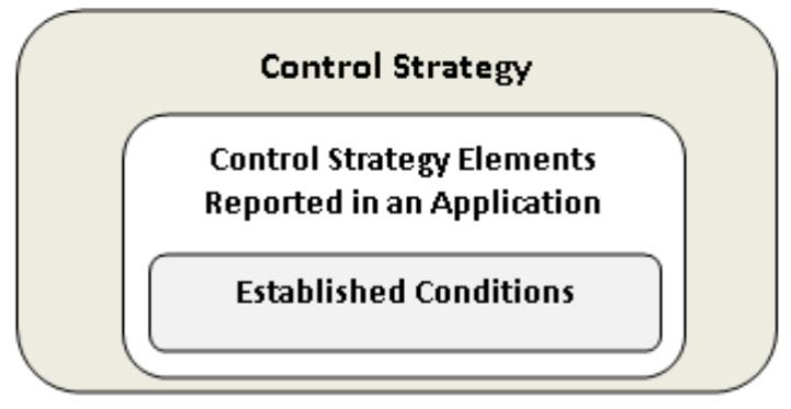 Control Strategy Implementation Layers of controls intended to support the manufacture of acceptable material Process parameter ranges Statistically based in process performance