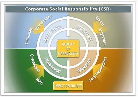 Yet another approach is corporate social responsibility This is based on self-regulating codes of conduct and