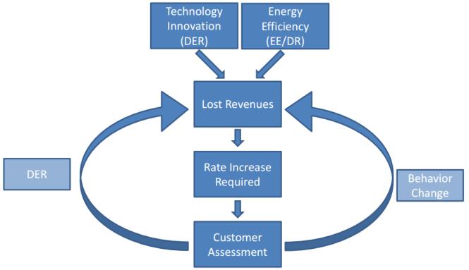 The disruptive cycle of distributed energy Increased