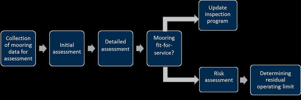 Section 5 : Assessment SECTION 5 Assessment 1 General An anomaly or change in mooring conditions will trigger the assessment process.