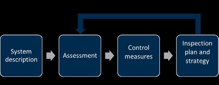 Section 2 Mooring Integrity Management (MIM) Control Measures. The development of risk control measures and verification that the intended risk mitigation measures have been successfully implemented.