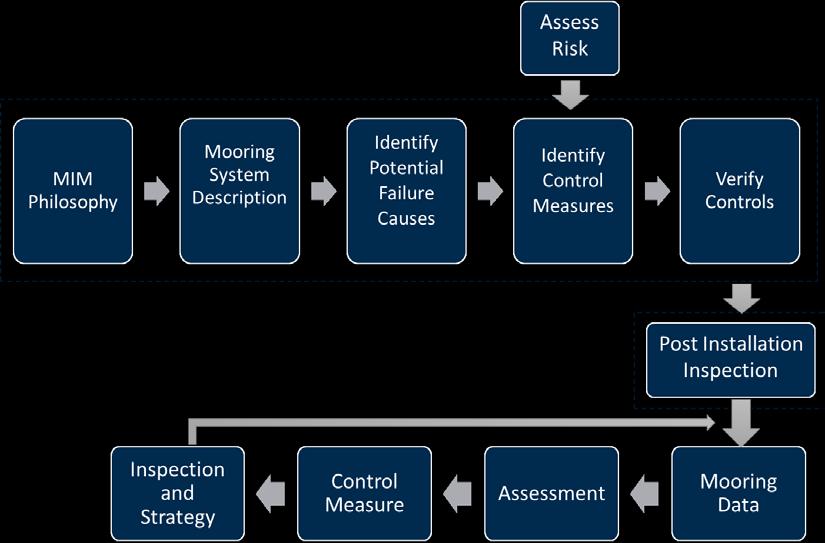 Section 2 Mooring Integrity Management (MIM) FIGURE 2 MIM Process for New Installation 3.2 Identify Potential Failure Causes Mooring failures are divided into three categories [2] as follows.