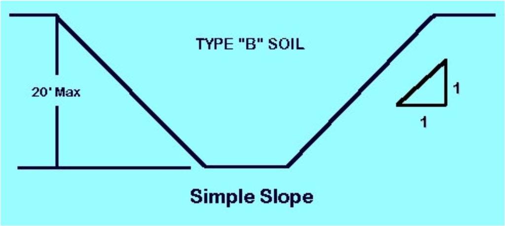 Sloping and benching If the soil type has been determined to be a type C soil, and the depth of the excavation is 5 feet, how wide will the