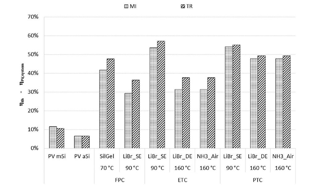 1 Fig.11 Seasonal thermal and electrical efficiencies for different technologies from 2 Noro and Lazarin study [26].