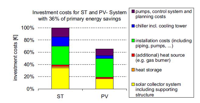 Fig.3 The investment cost for solar thermal system ST and solar electric system PV to 2 achieve primary energy saving of 36% in Germany, Freiburg [24]. 3 4 Ayompe et al.