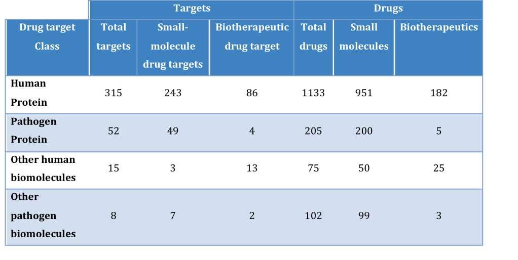 Drug Efficacy Targets and