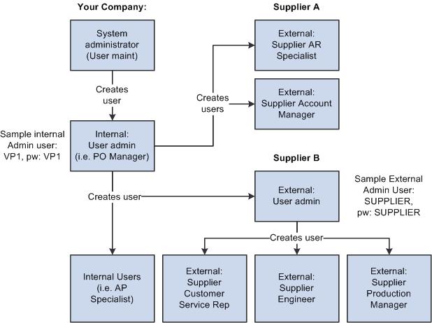 Chapter 1 Maintaining Vendor Information User Maintenance Example This diagram illustrates internal and external-based user maintenance flow where an internal system administrator controls the