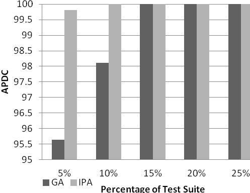 51% when only 15% test cases can be executed because of resource constraints. In APSC there is 2.29% increase and in APBC there is 13.8% increase, which shows clearly the performance of IPA.