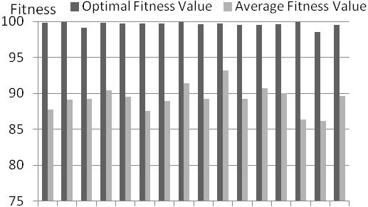 20 25 29 30 31 35 40 45 50 10 200 400 600 800 1000 1200 IP Generation Figure 4. Optimal and average fitness value with various IPA iterations. Figure 1. APSC with various percentages of test suite.