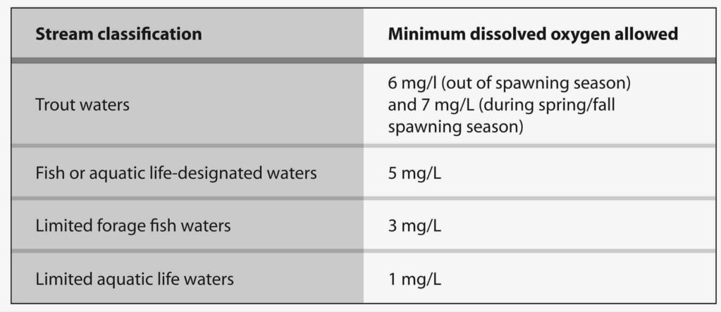Dissolved Oxygen Dissolved oxygen (DO) is a gas found in water that is critical for sustaining aquatic life (just as oxygen is required for us to survive).
