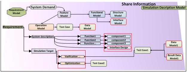 FIGURE 4 SIMULATION DESCRIPTION MODEL In Figure 4, a System model describing simulations may include requirement diagrams, feature diagrams, functional diagrams, structure diagrams, data diagrams,