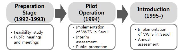 Feasibility study by Korea Society of Waste Management Extensive